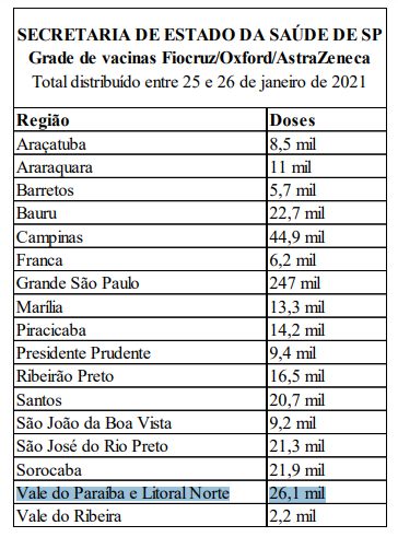 Vale Do Paraiba E Litoral Norte Receberao 26 1 Mil Doses De Vacinas De Covid 19 Da Fiocruz Tamoios News